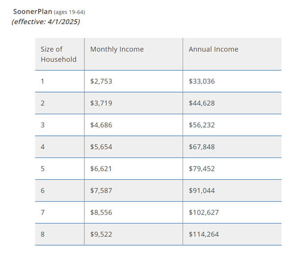 SoonerCare Income Guidelines for Pregnancy